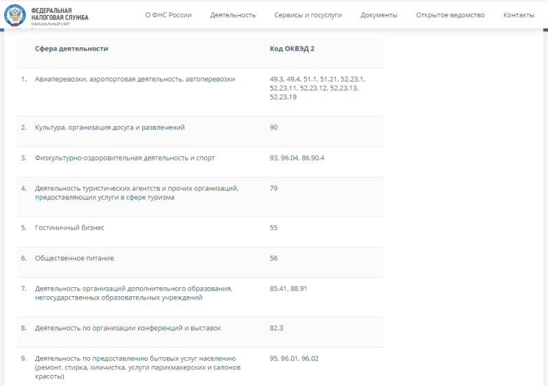 Коды ОКВЭД отраслей пострадавших от коронавируса