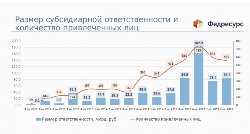 Размер субсидиарной ответственности