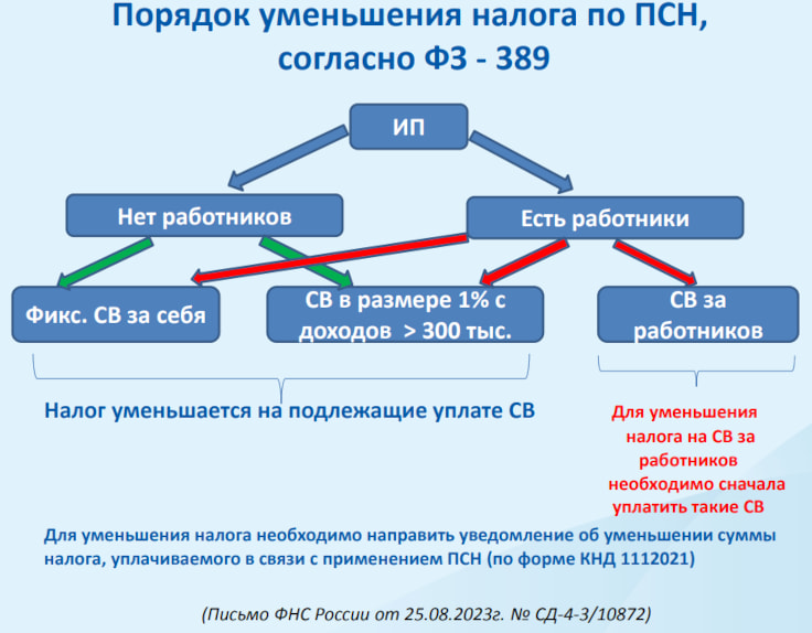 Порядок уменьшения налога по ПСН