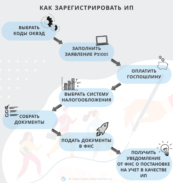 После открытия ип. Схема открытия ИП. Что необходимо для открытия ИП. Пошаговая регистрация ИП. Что нужно для регистрации ИП.