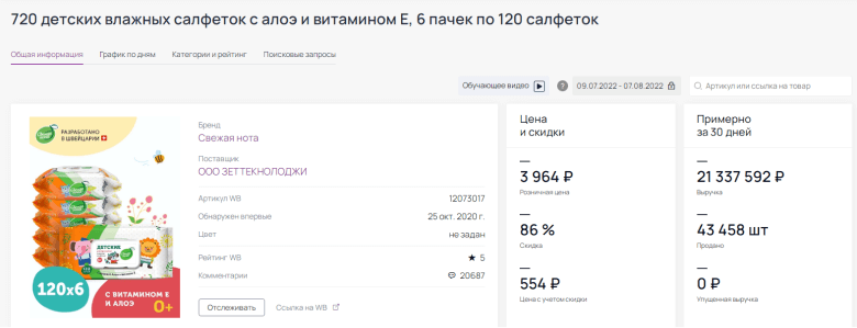 цена продажи, количество проданных единиц, выручка за 30 дней на Wildberries