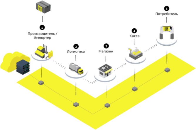 Схема работы системы маркировки