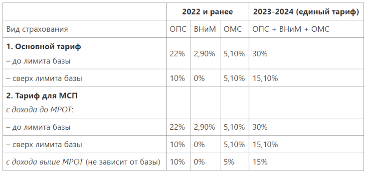 Тарифы взносов 2024