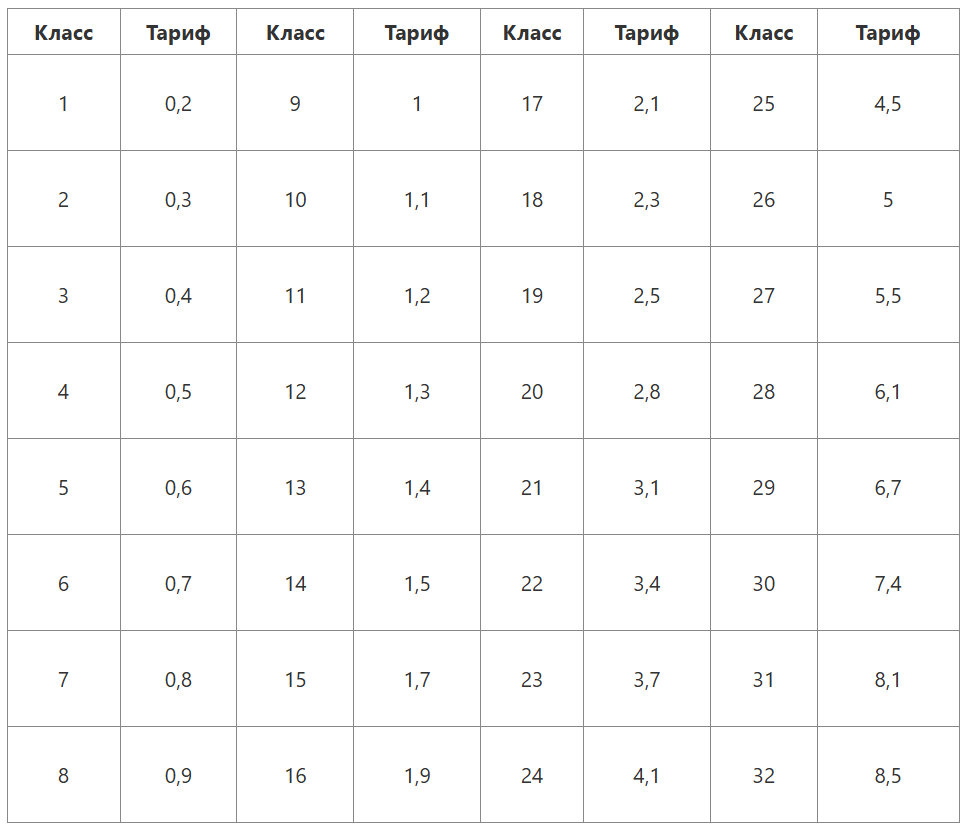  таблица тарифов взносов на травматизм на 2026 год
