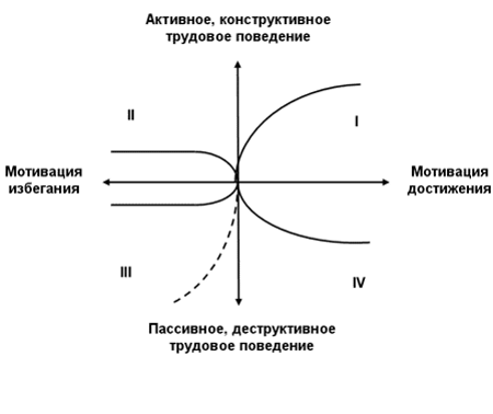 Виды мотивации персонала